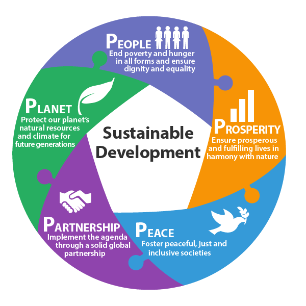 The figure shows 4 interconnected pillars of the SDGs, each pillar is shown as a coloured puzzle piece connected in a circle around the phrase “Sustainable Development”. In violet: “People: end poverty and hunger in all forms and ensure dignity and equality” has four human forms next to it. In orange: “Prosperity - ensure prosperous and fulfilling lives in harmony with nature” has a small bar graph showing an increase in it. In blue: “Peace - Foster peaceful, just and inclusive societies” has a dove with an olive branch in its’ mouth In purple: “Partnership Implement the agenda through a solid global partnership” has a handshake between two hands. In Green “planet - protect our planet’s natural resources and climate for future generations” has a leaf figure next to it.